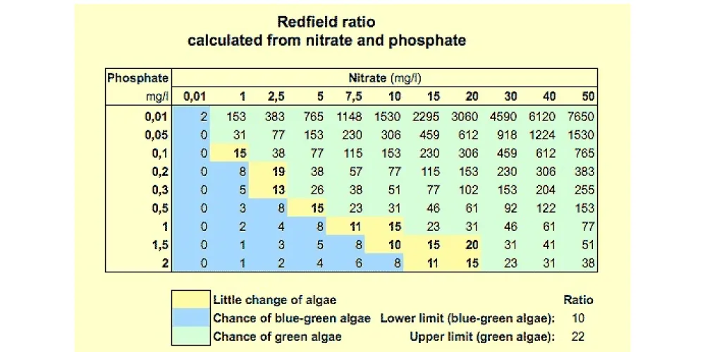 Nitraat en Fosfaat toevoegen